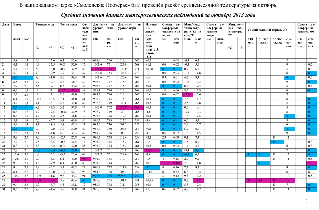 Средние значения данных метеорологических наблюдений за октябрь 2013 года.