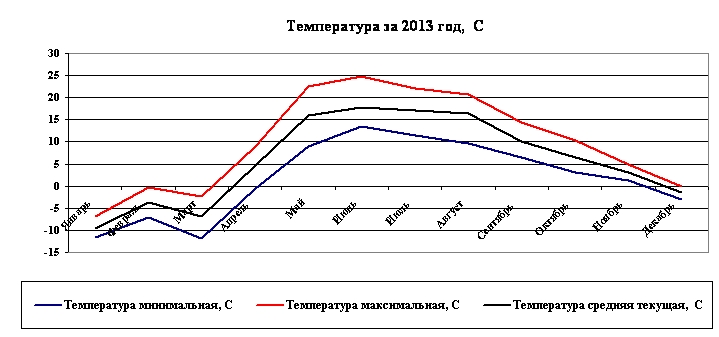 Средние значения данных метеорологических наблюдений за 2013 г.